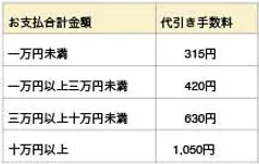 クレジットカード払い手数料
